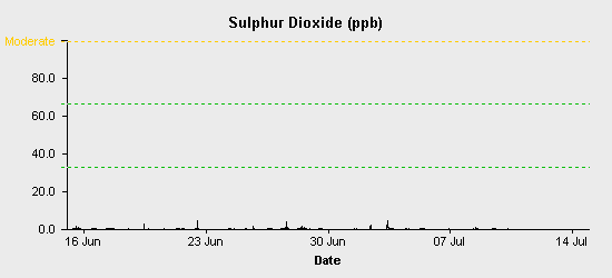 pollution chart