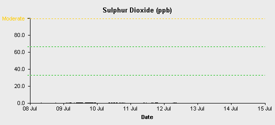 pollution chart