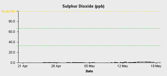 pollution chart