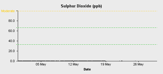 pollution chart