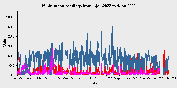 Graph of Air Quality Data