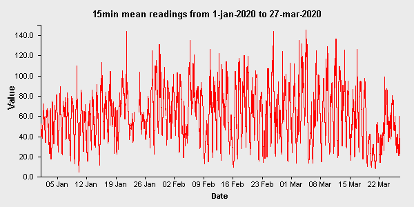 Graph of Air Quality Data
