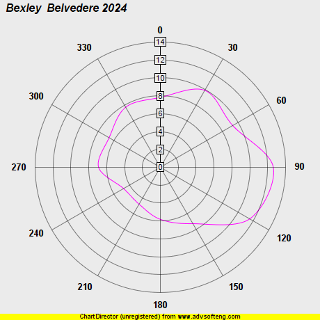 Wind Plot