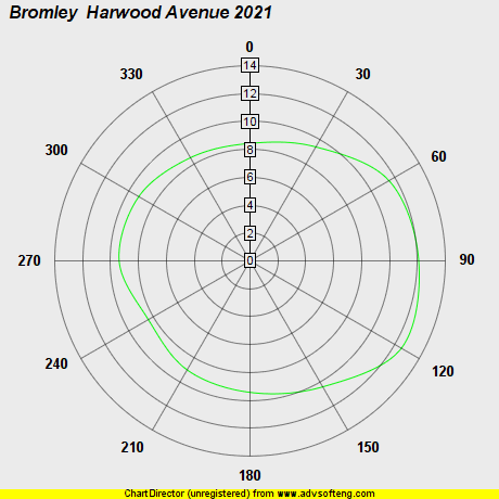 Wind Plot