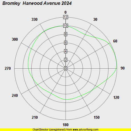 Wind Plot