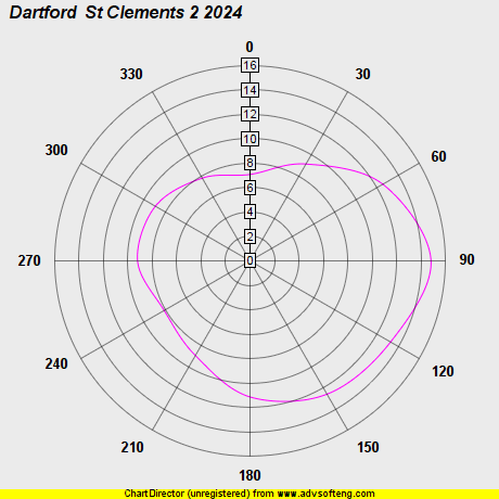 Wind Plot