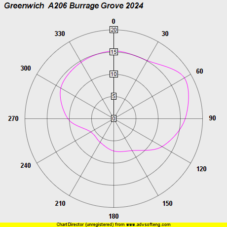 Wind Plot