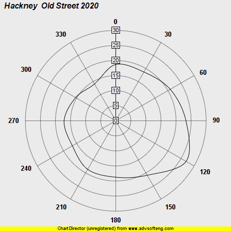 Wind Plot