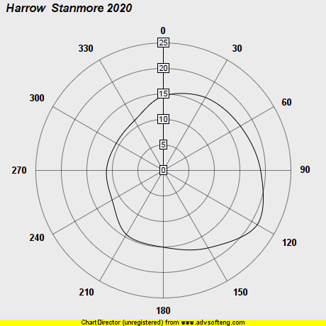 Wind Plot