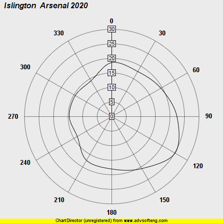 Wind Plot