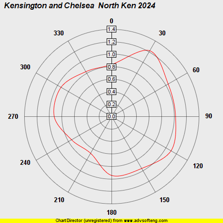 Wind Plot