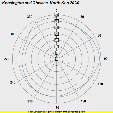 Wind Plot