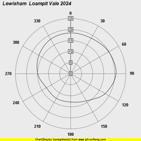 Wind Plot