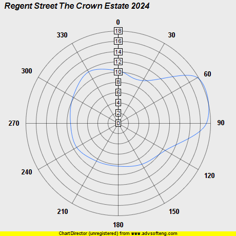 Wind Plot