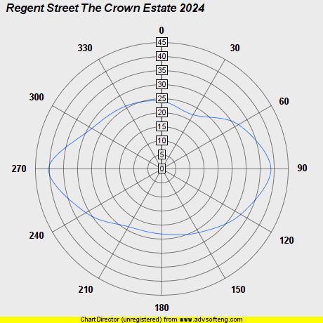 Wind Plot