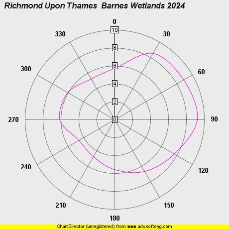 Wind Plot