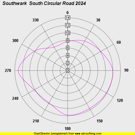 Wind Plot