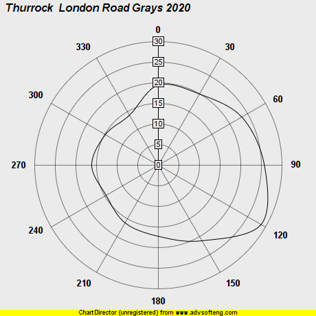 Wind Plot