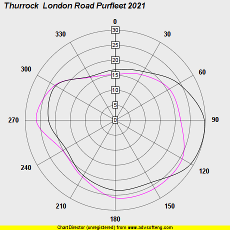 Wind Plot