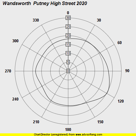 Wind Plot