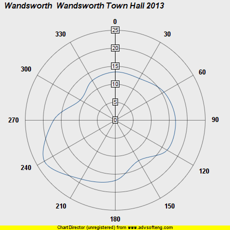 Wind Plot